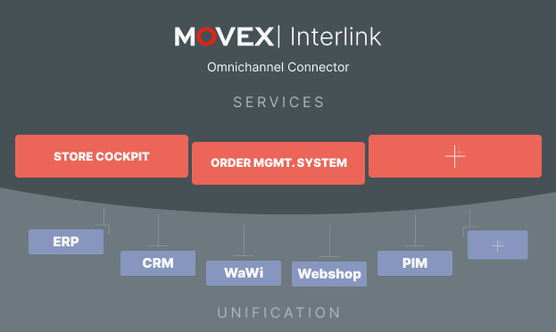 MOVEX | Interlink links and synchronises all applications